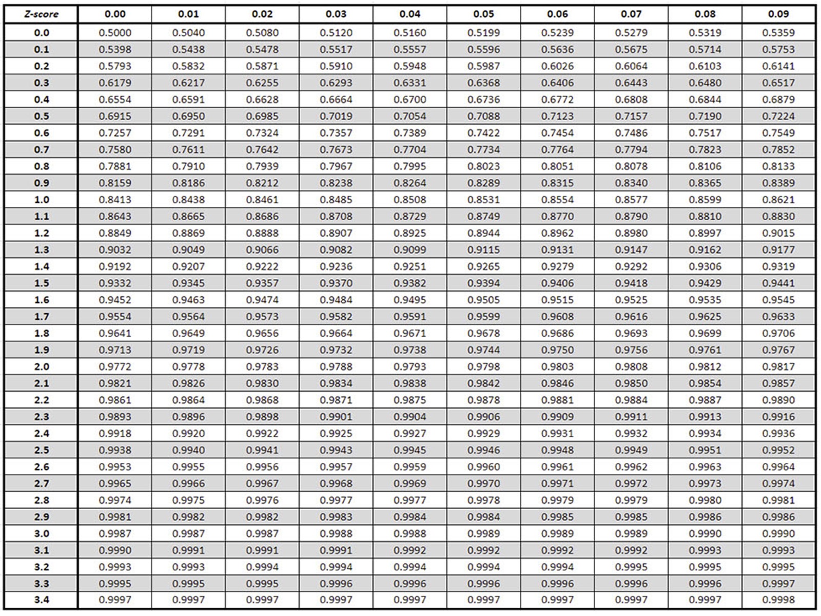 Z Chart Z Score Table