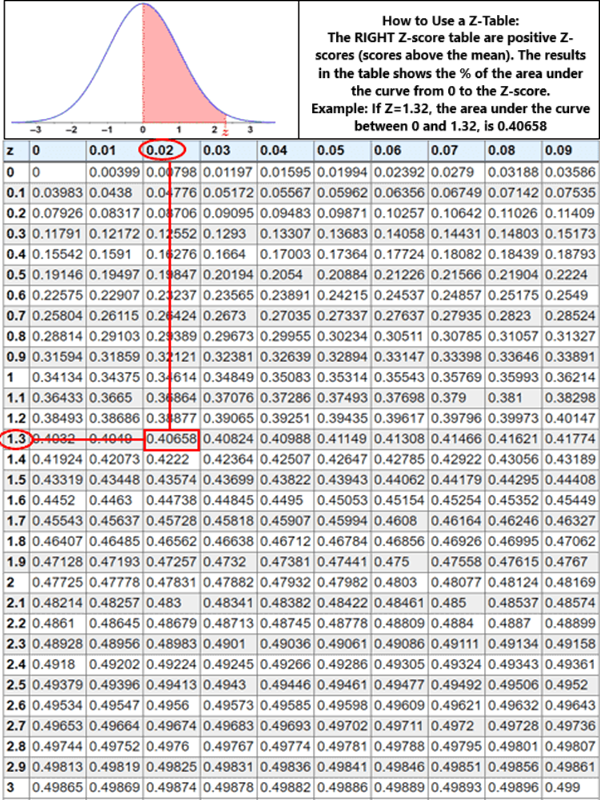 cumulative z table score z-graph