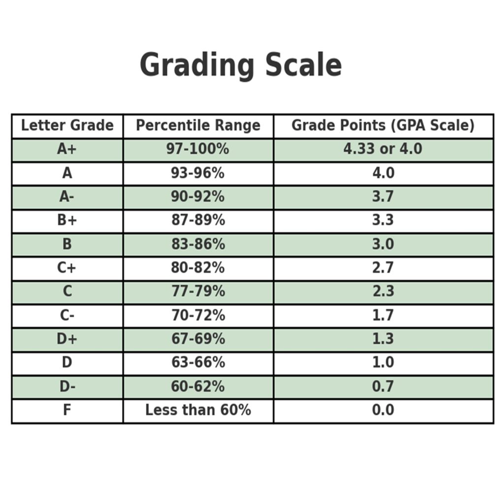 grading scale