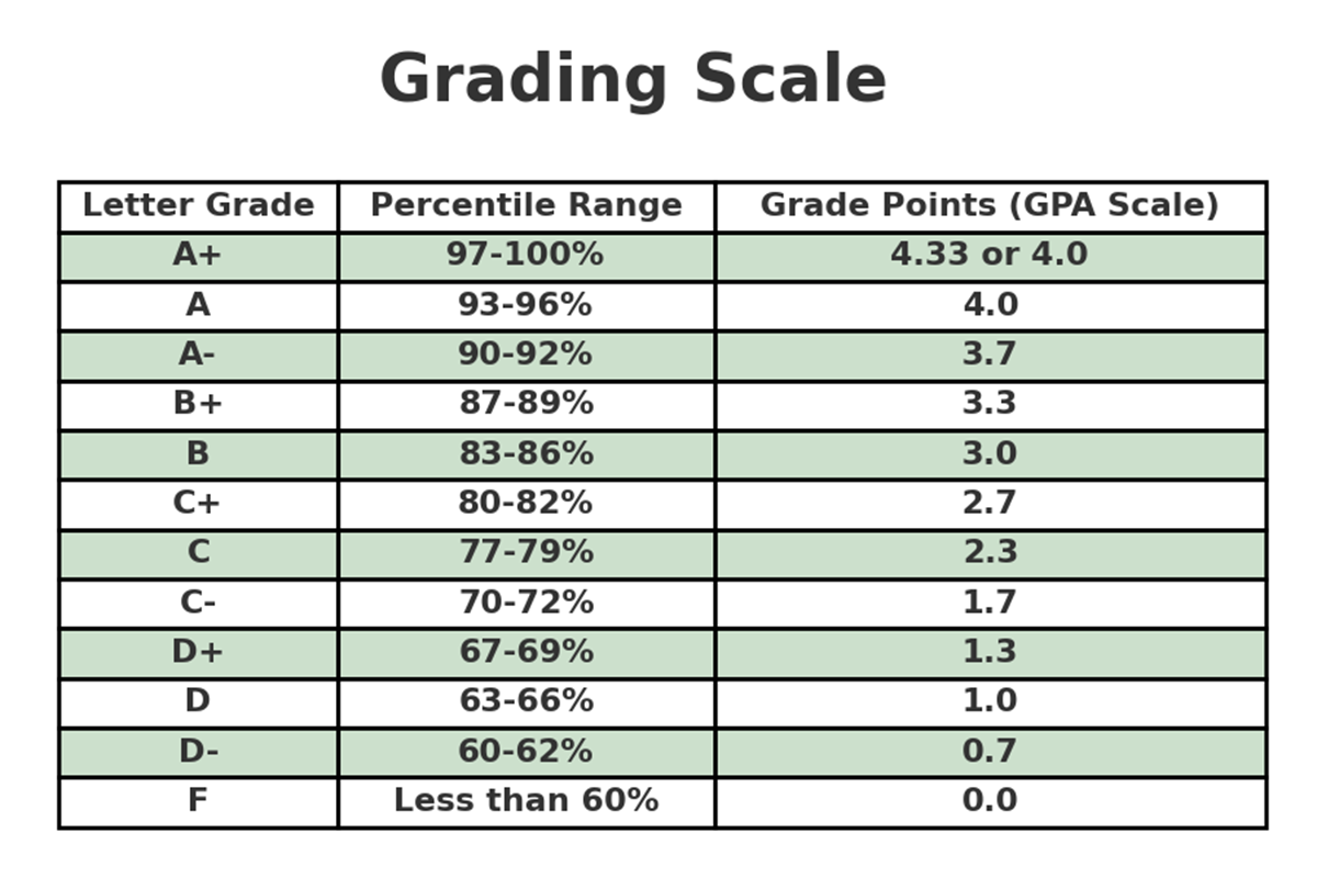 grading scale chart gpa scale