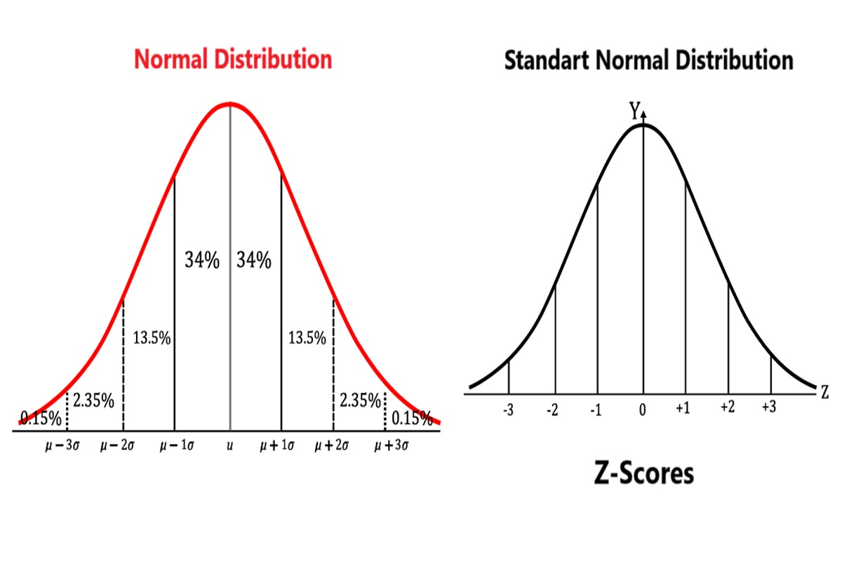 z chart z score